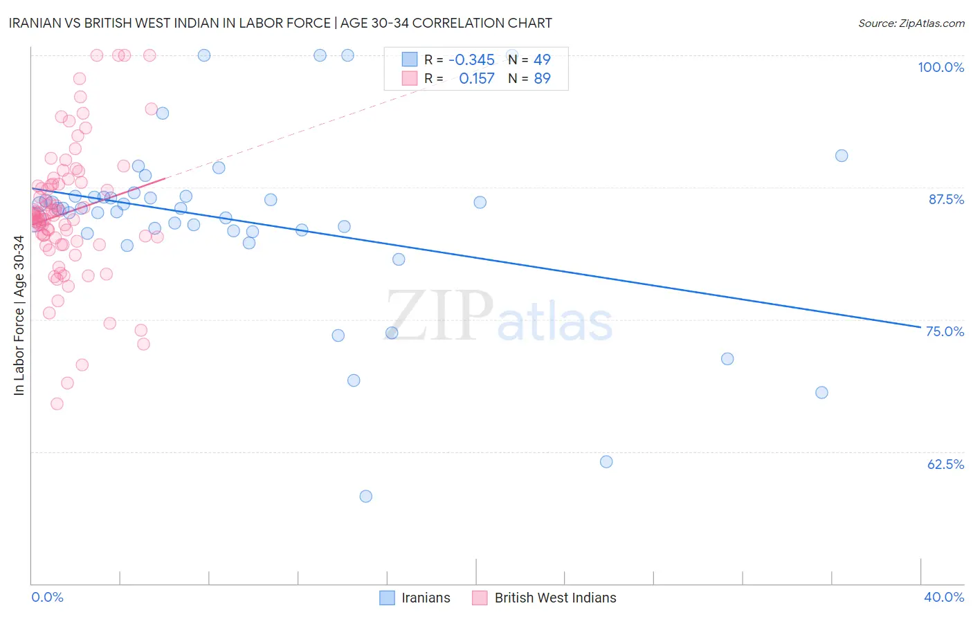 Iranian vs British West Indian In Labor Force | Age 30-34