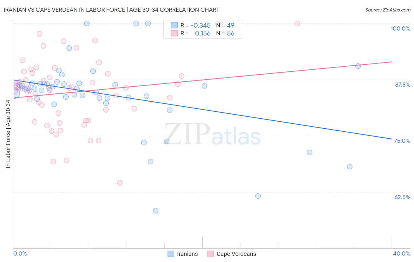 Iranian vs Cape Verdean In Labor Force | Age 30-34