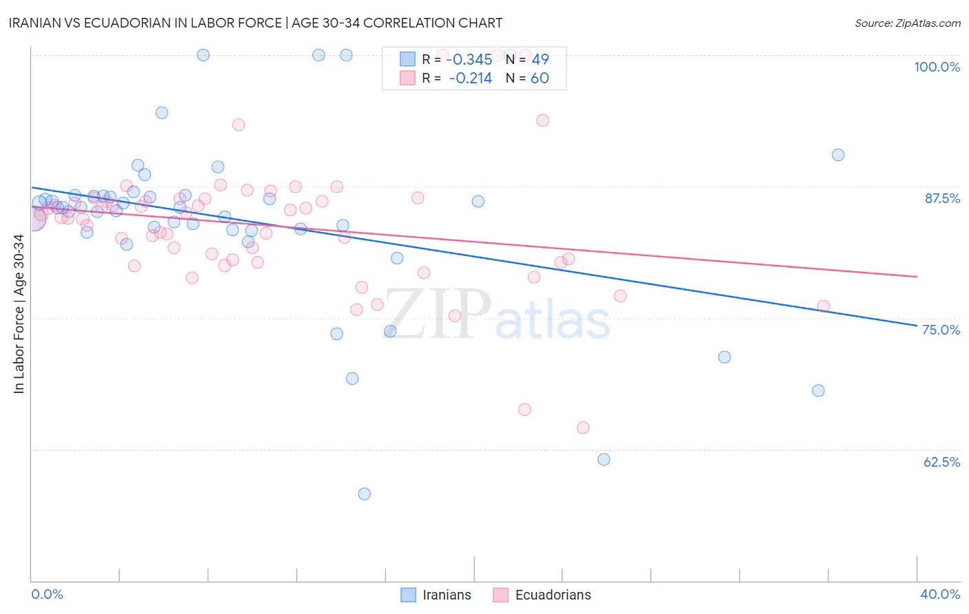 Iranian vs Ecuadorian In Labor Force | Age 30-34