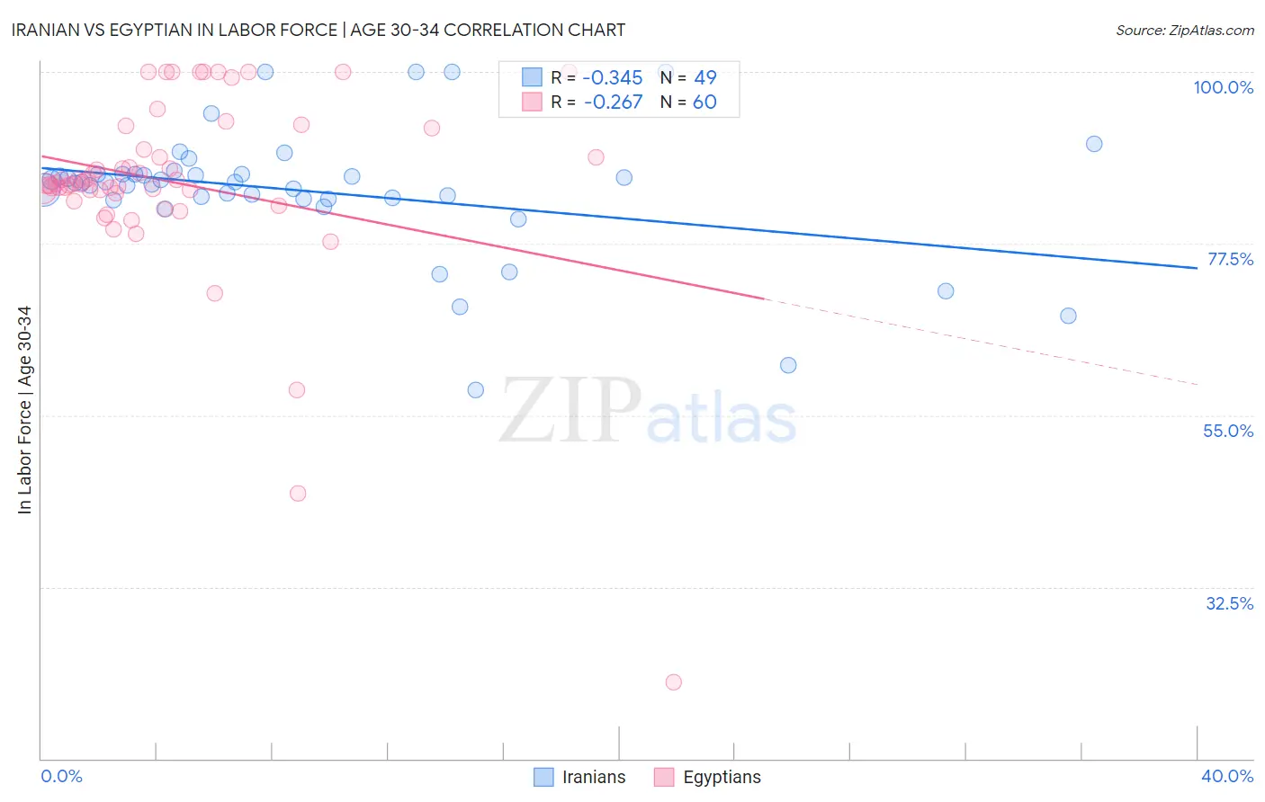 Iranian vs Egyptian In Labor Force | Age 30-34