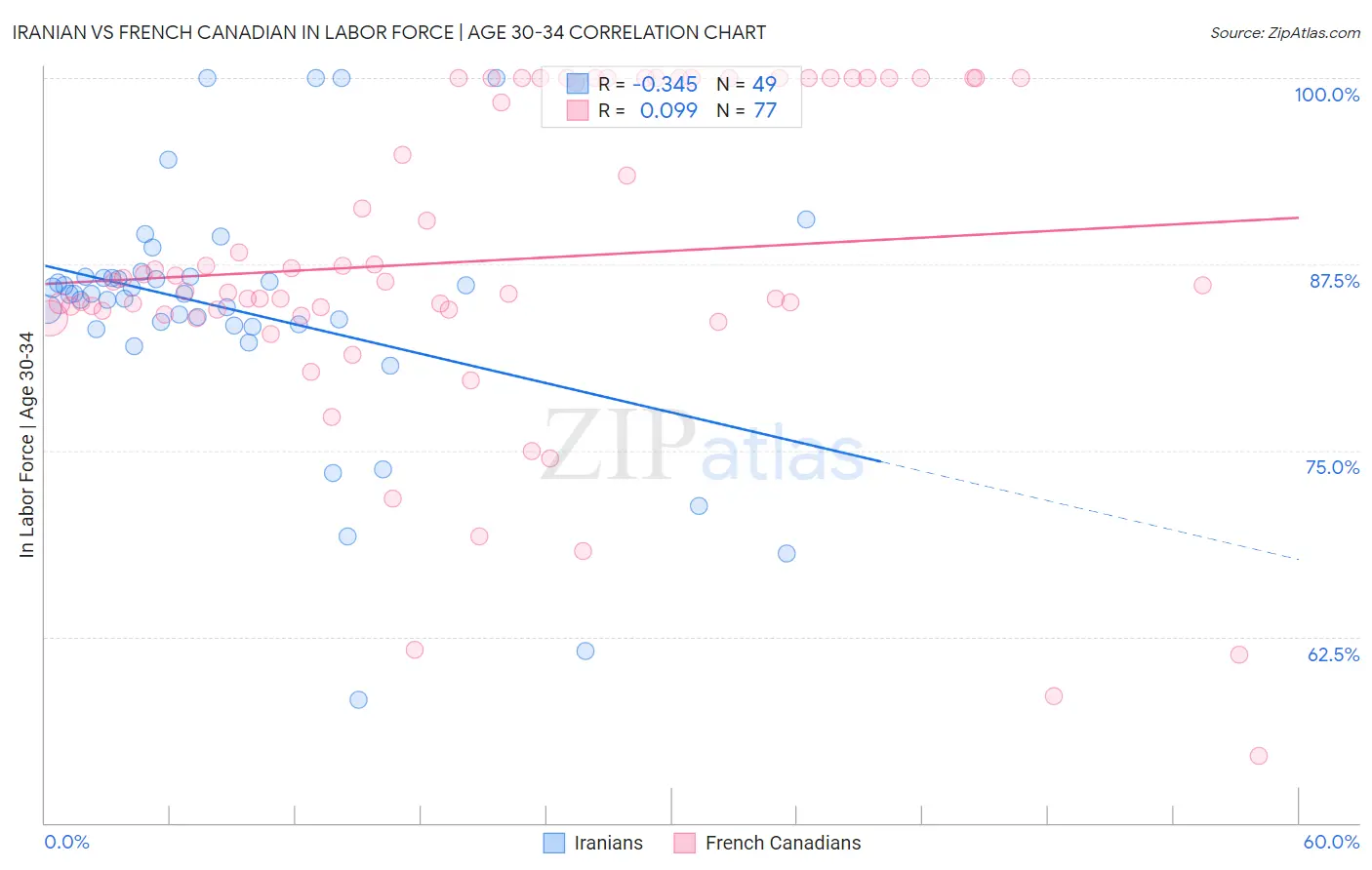 Iranian vs French Canadian In Labor Force | Age 30-34