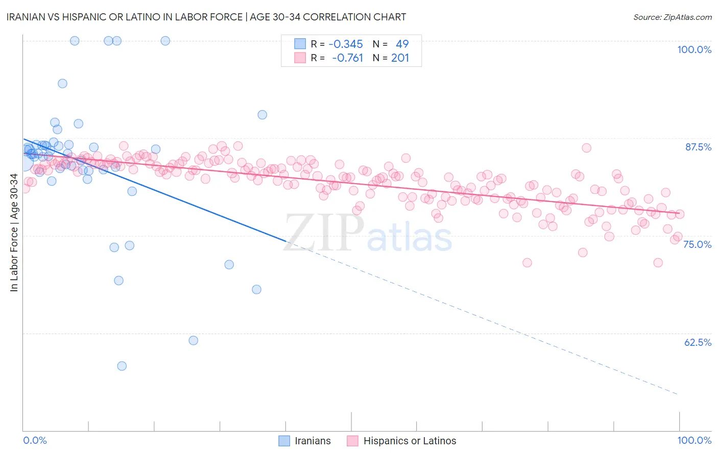 Iranian vs Hispanic or Latino In Labor Force | Age 30-34