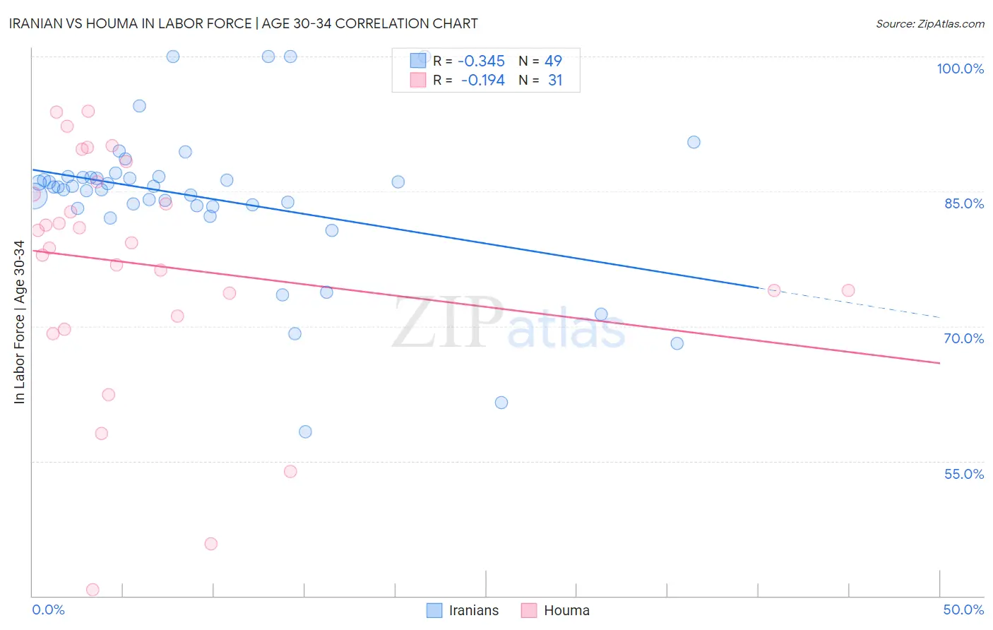 Iranian vs Houma In Labor Force | Age 30-34