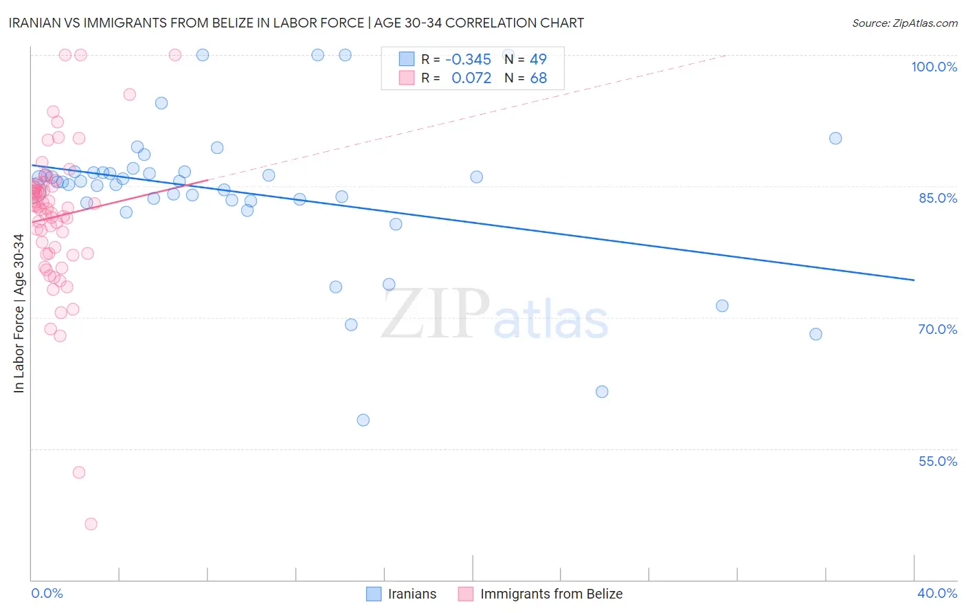 Iranian vs Immigrants from Belize In Labor Force | Age 30-34