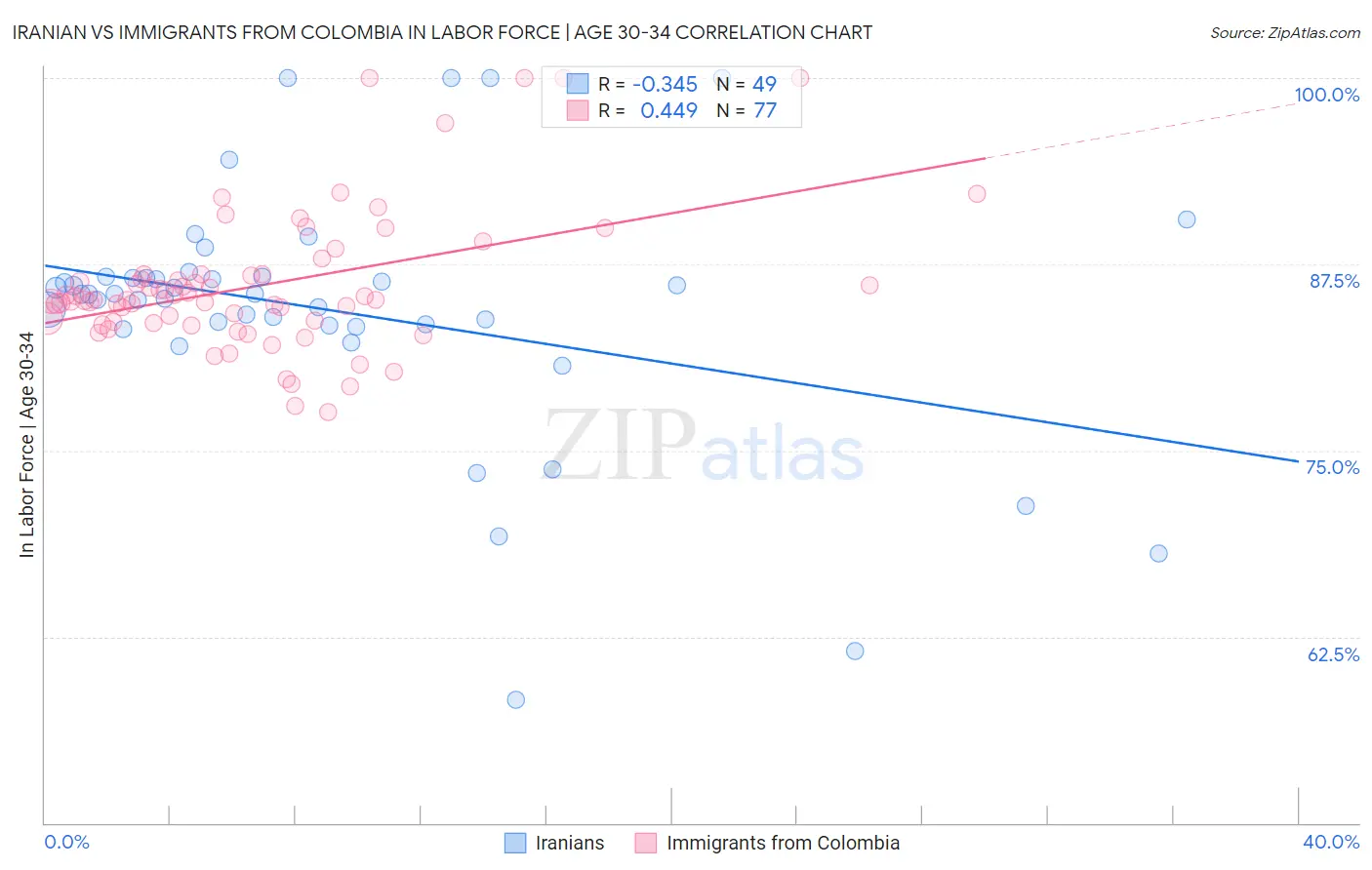 Iranian vs Immigrants from Colombia In Labor Force | Age 30-34