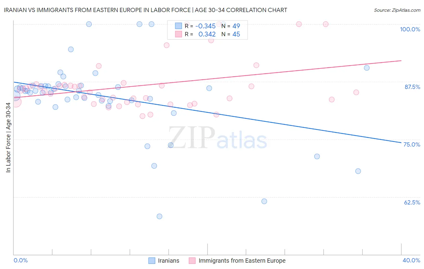 Iranian vs Immigrants from Eastern Europe In Labor Force | Age 30-34