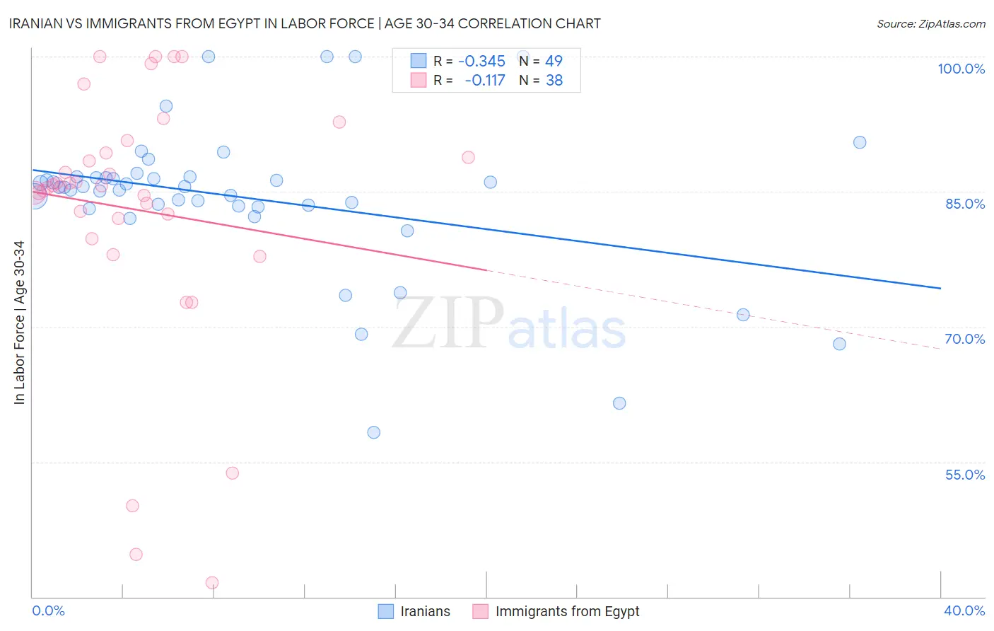 Iranian vs Immigrants from Egypt In Labor Force | Age 30-34