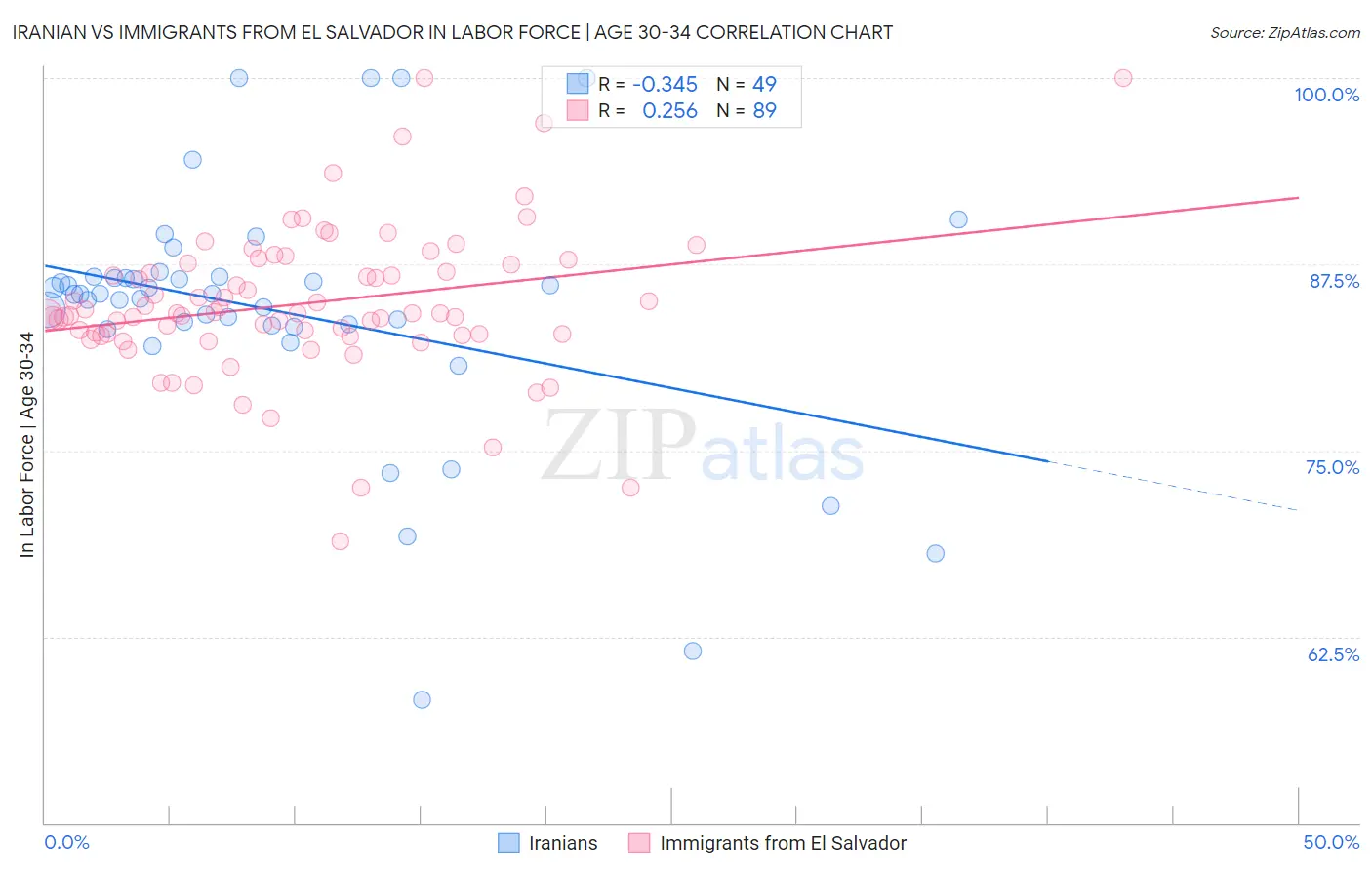 Iranian vs Immigrants from El Salvador In Labor Force | Age 30-34