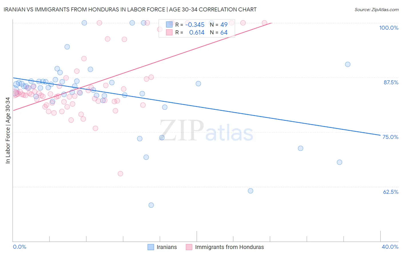 Iranian vs Immigrants from Honduras In Labor Force | Age 30-34