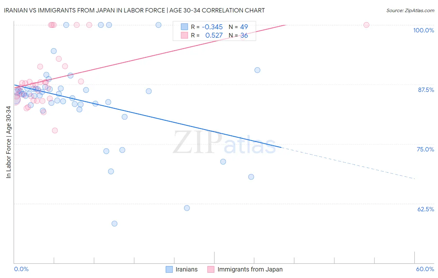 Iranian vs Immigrants from Japan In Labor Force | Age 30-34