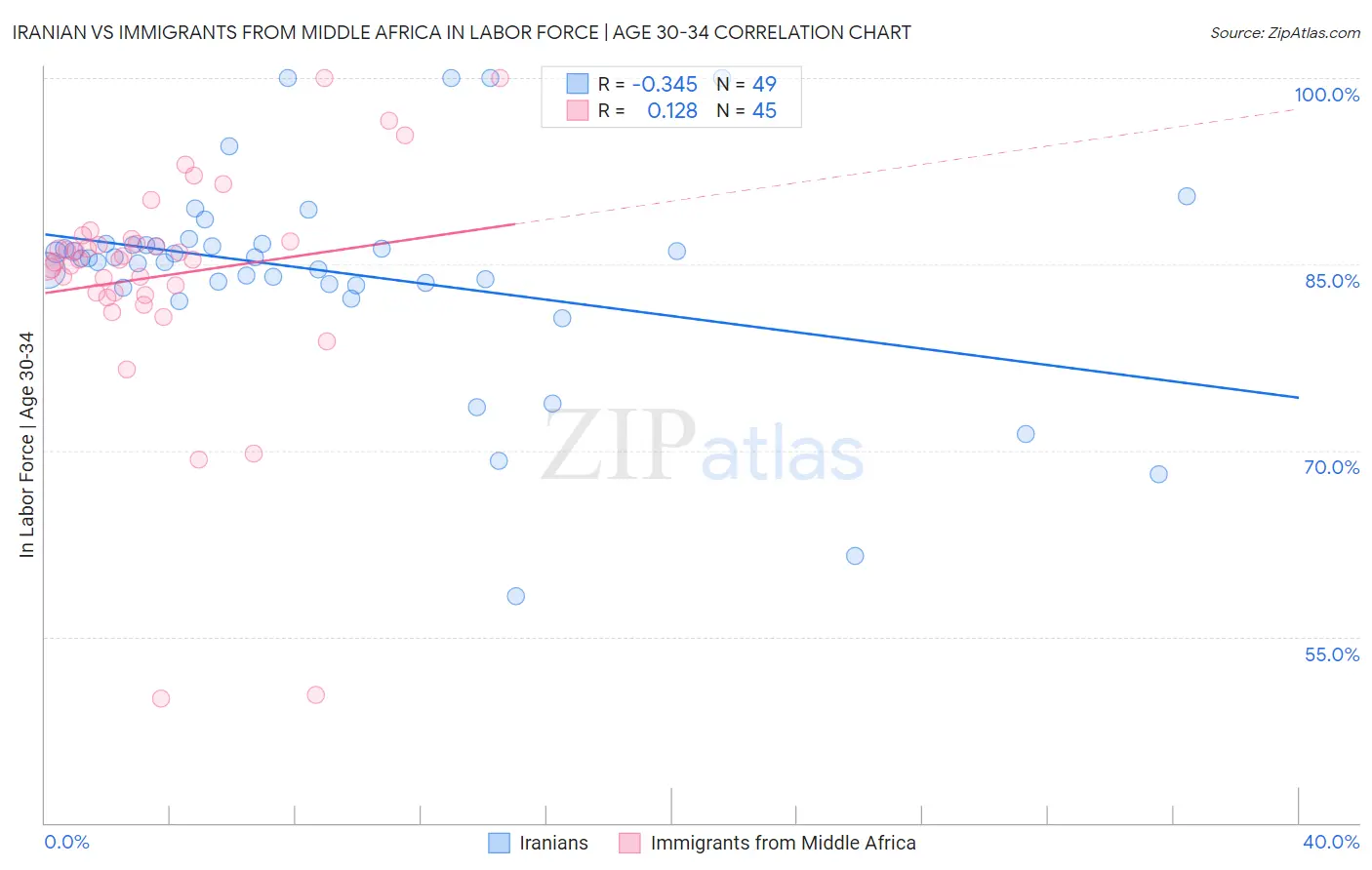 Iranian vs Immigrants from Middle Africa In Labor Force | Age 30-34