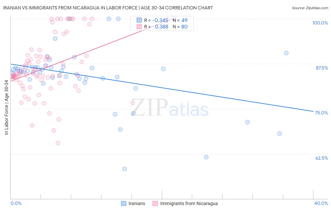 Iranian vs Immigrants from Nicaragua In Labor Force | Age 30-34