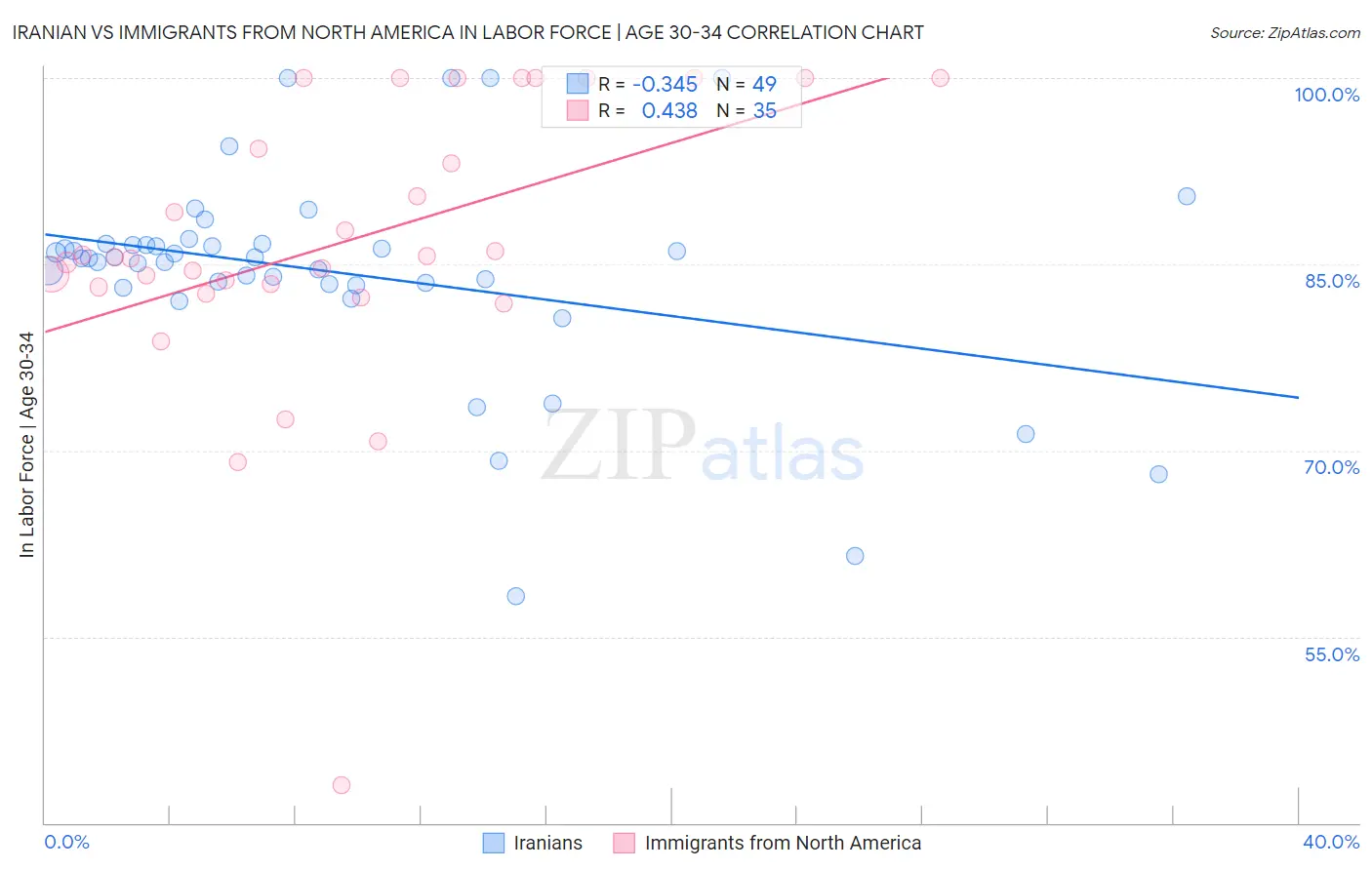 Iranian vs Immigrants from North America In Labor Force | Age 30-34