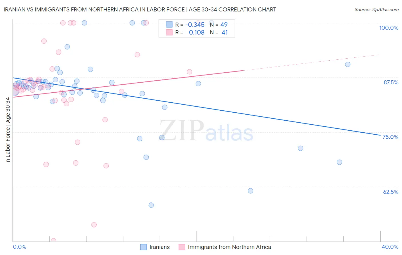 Iranian vs Immigrants from Northern Africa In Labor Force | Age 30-34