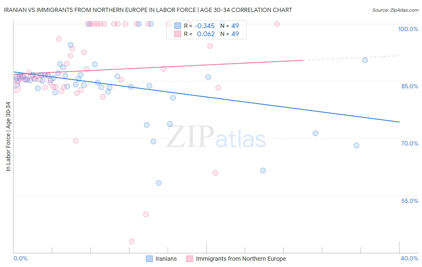 Iranian vs Immigrants from Northern Europe In Labor Force | Age 30-34