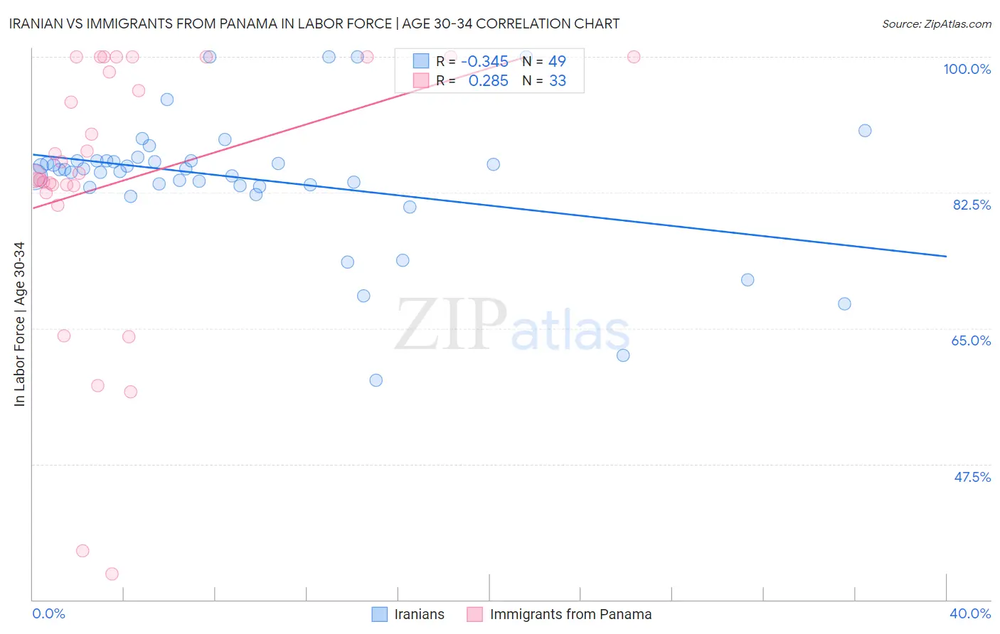 Iranian vs Immigrants from Panama In Labor Force | Age 30-34