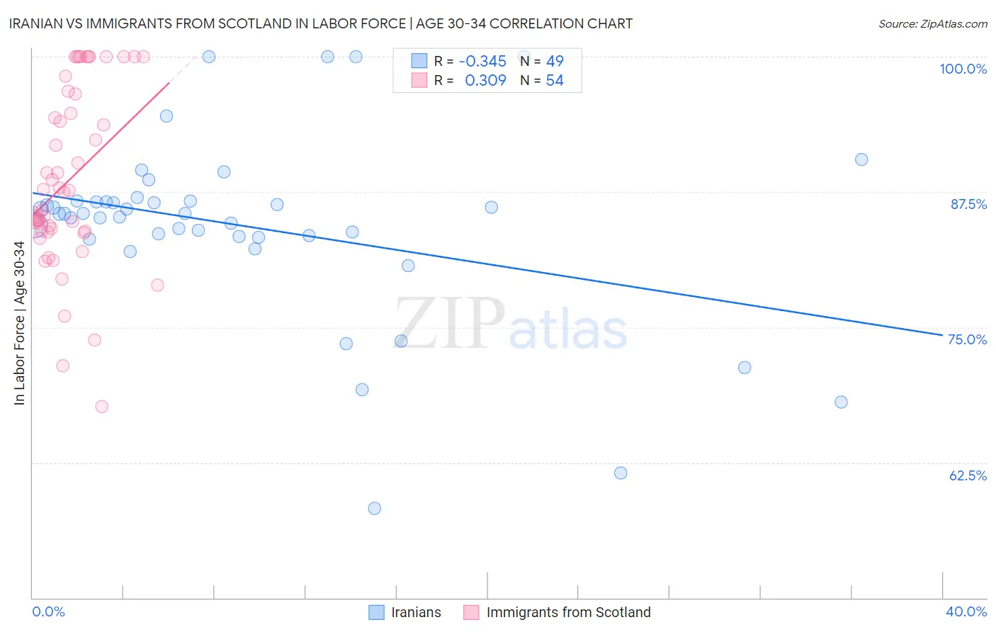 Iranian vs Immigrants from Scotland In Labor Force | Age 30-34