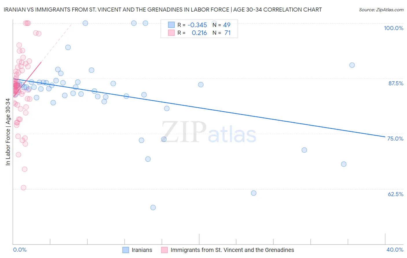 Iranian vs Immigrants from St. Vincent and the Grenadines In Labor Force | Age 30-34