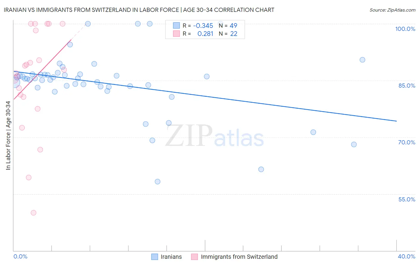 Iranian vs Immigrants from Switzerland In Labor Force | Age 30-34