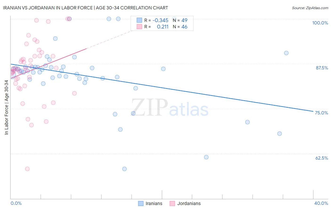 Iranian vs Jordanian In Labor Force | Age 30-34