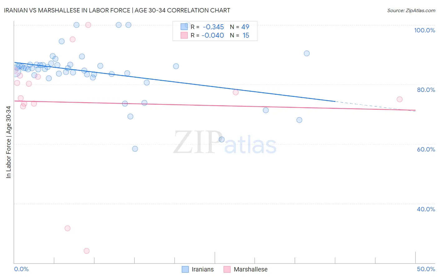 Iranian vs Marshallese In Labor Force | Age 30-34