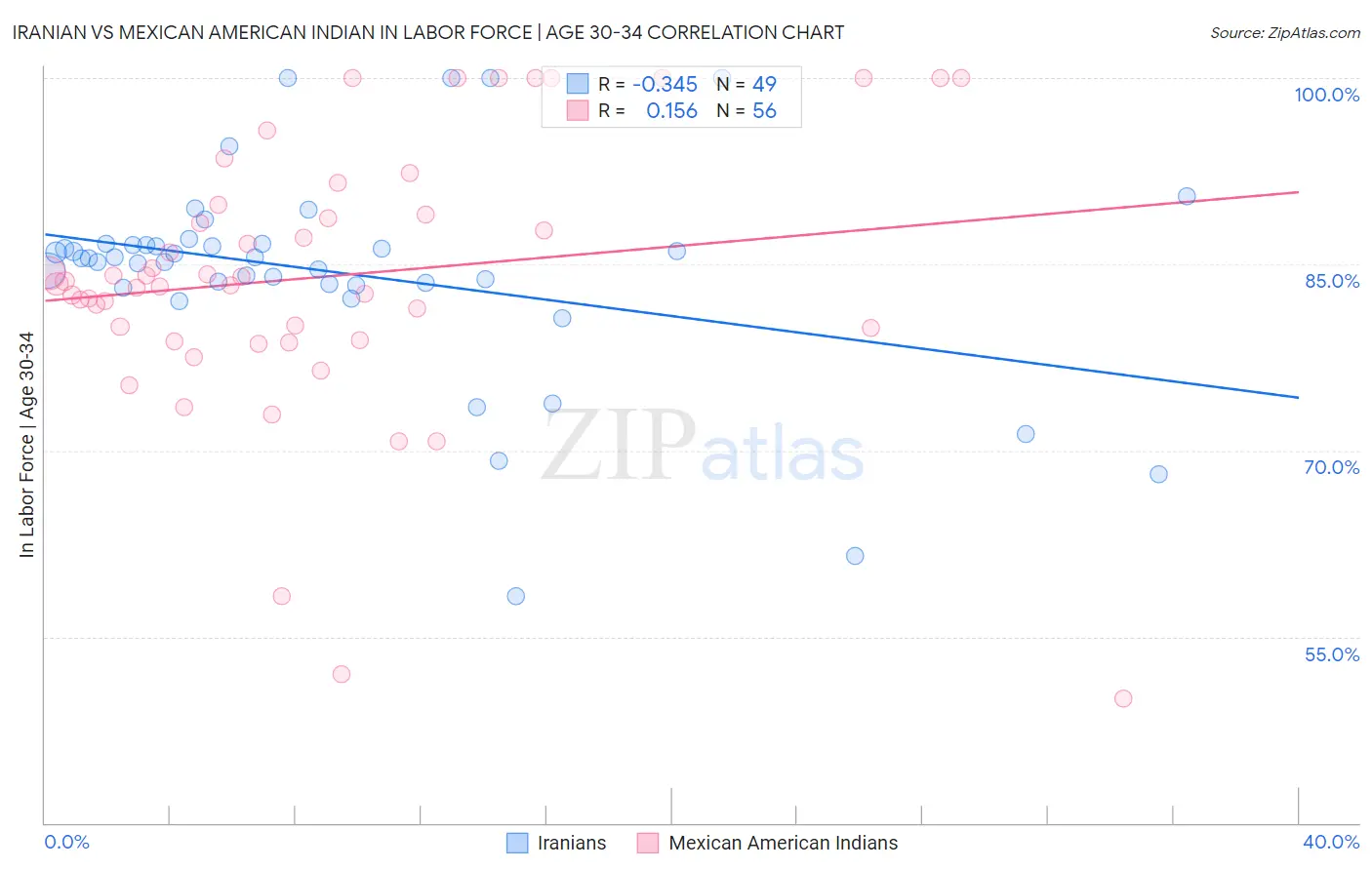 Iranian vs Mexican American Indian In Labor Force | Age 30-34