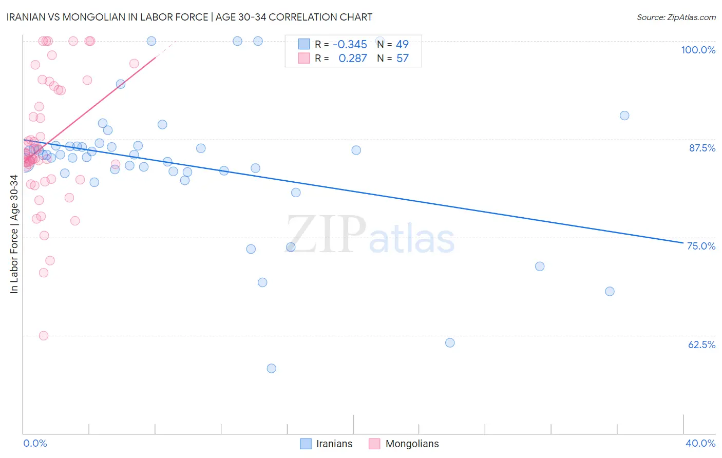 Iranian vs Mongolian In Labor Force | Age 30-34