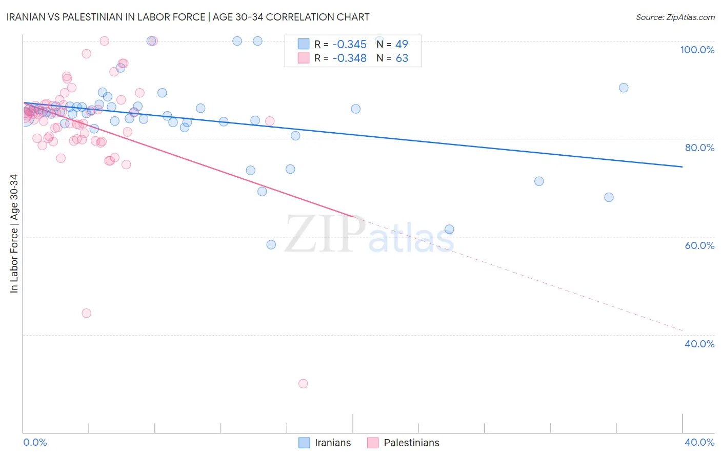 Iranian vs Palestinian In Labor Force | Age 30-34