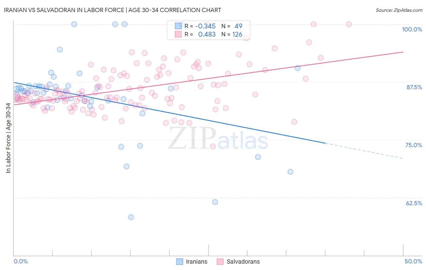 Iranian vs Salvadoran In Labor Force | Age 30-34