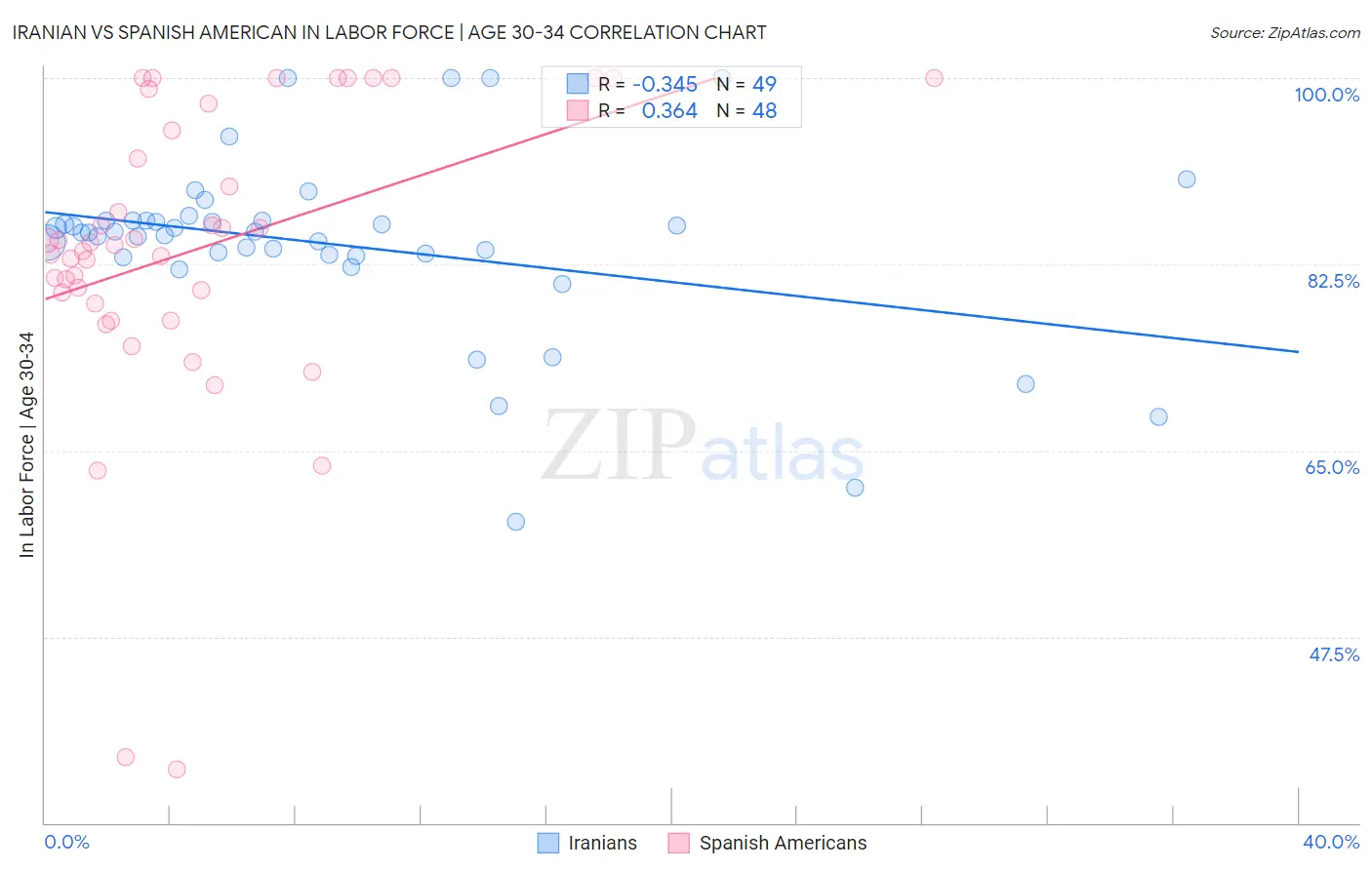 Iranian vs Spanish American In Labor Force | Age 30-34