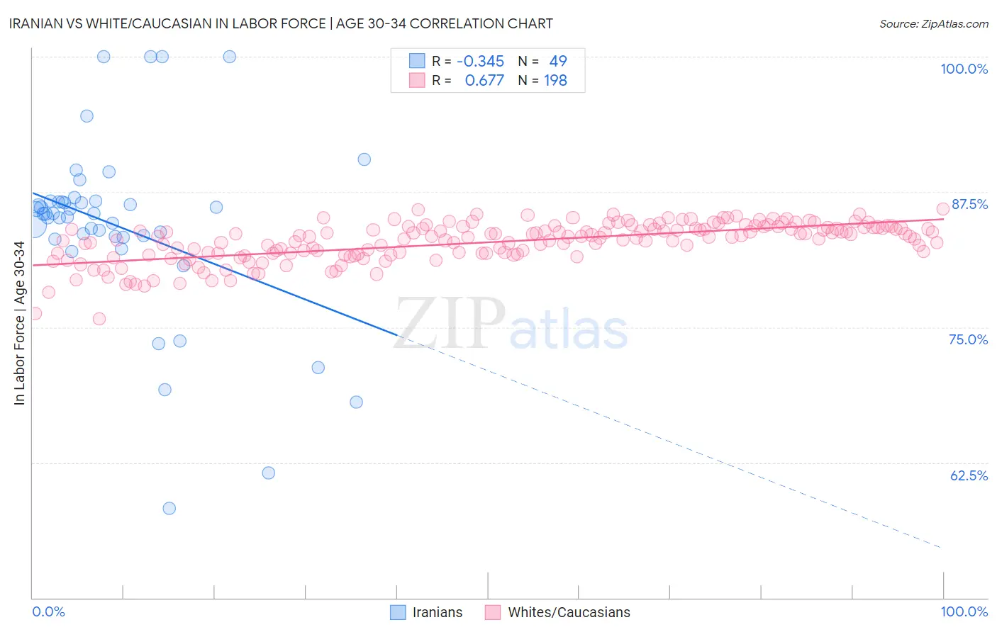 Iranian vs White/Caucasian In Labor Force | Age 30-34