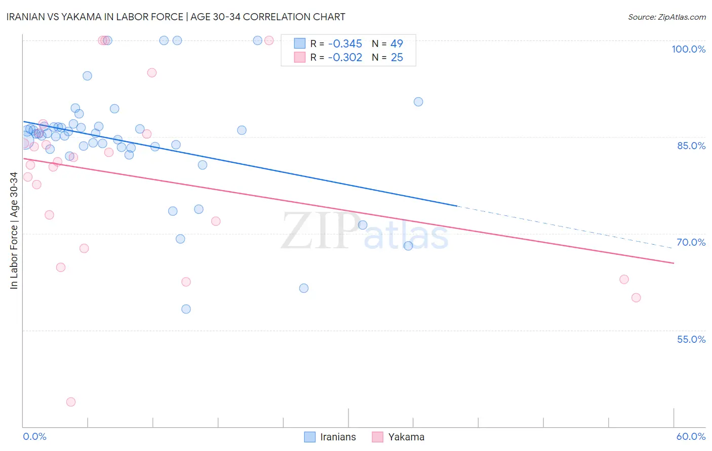 Iranian vs Yakama In Labor Force | Age 30-34