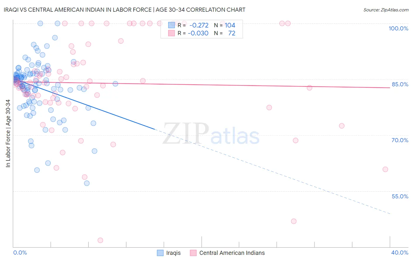 Iraqi vs Central American Indian In Labor Force | Age 30-34