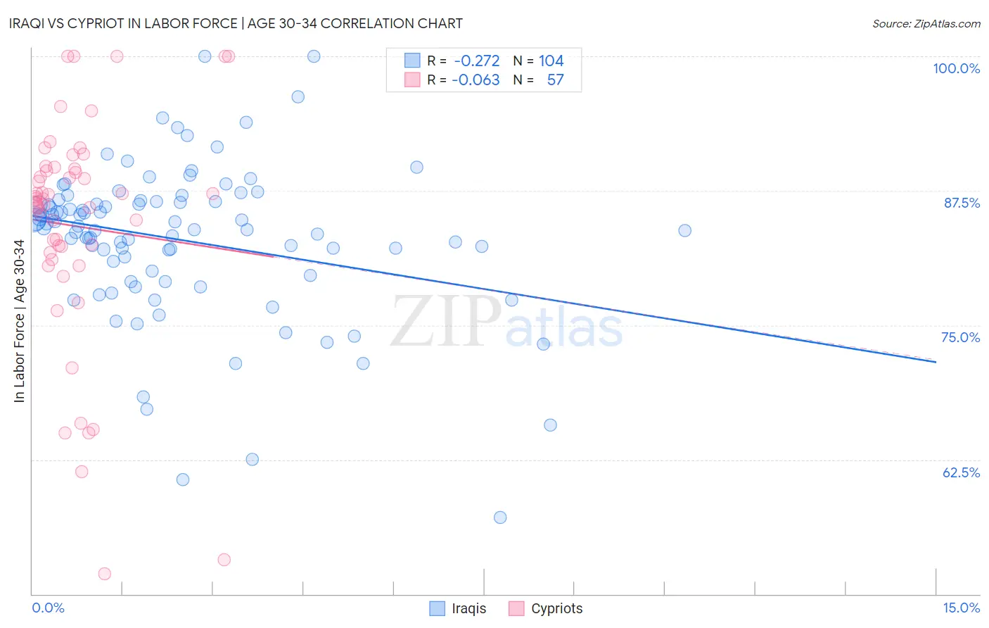 Iraqi vs Cypriot In Labor Force | Age 30-34