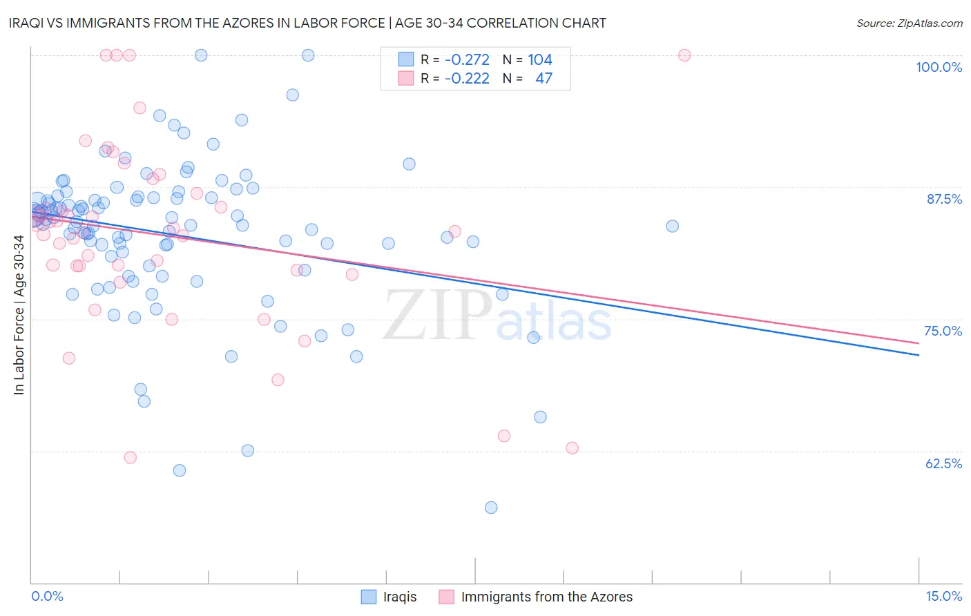 Iraqi vs Immigrants from the Azores In Labor Force | Age 30-34