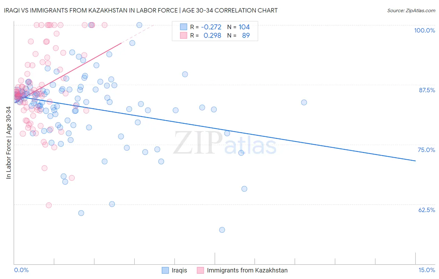 Iraqi vs Immigrants from Kazakhstan In Labor Force | Age 30-34