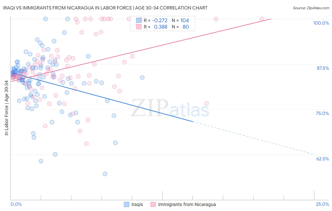 Iraqi vs Immigrants from Nicaragua In Labor Force | Age 30-34