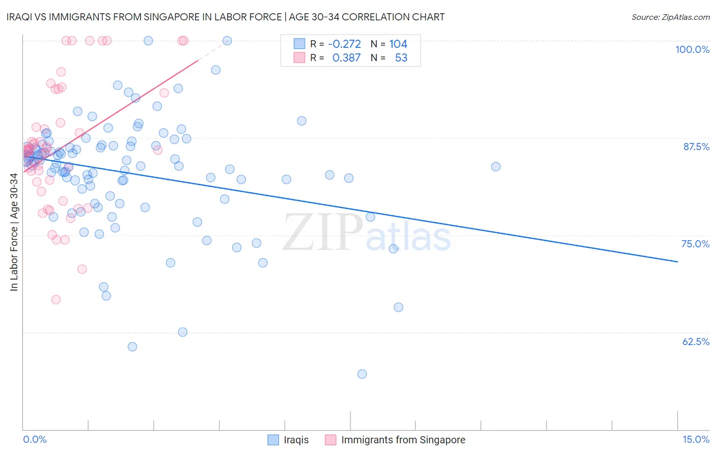 Iraqi vs Immigrants from Singapore In Labor Force | Age 30-34