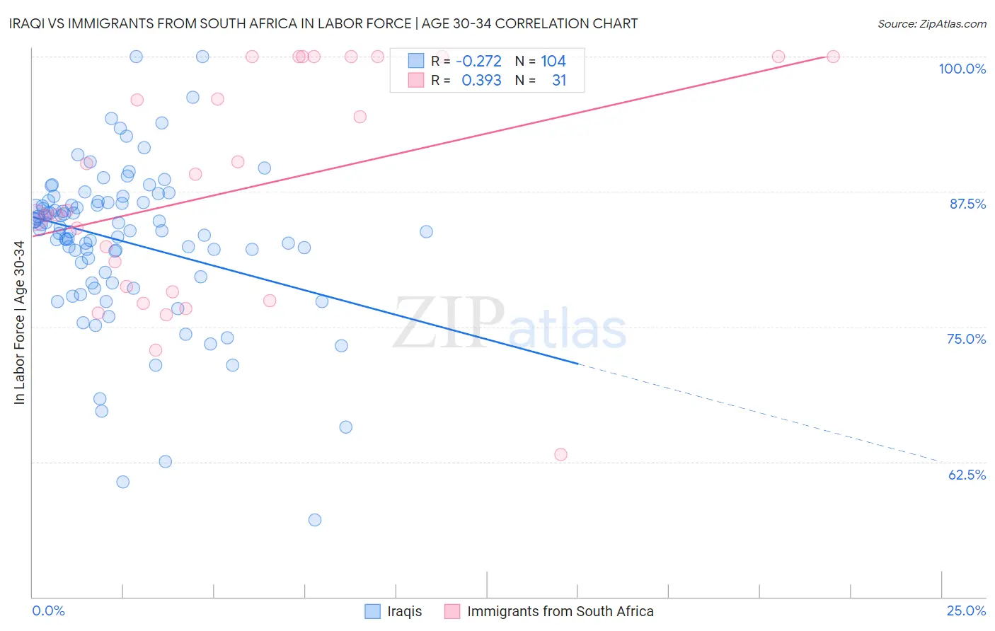 Iraqi vs Immigrants from South Africa In Labor Force | Age 30-34