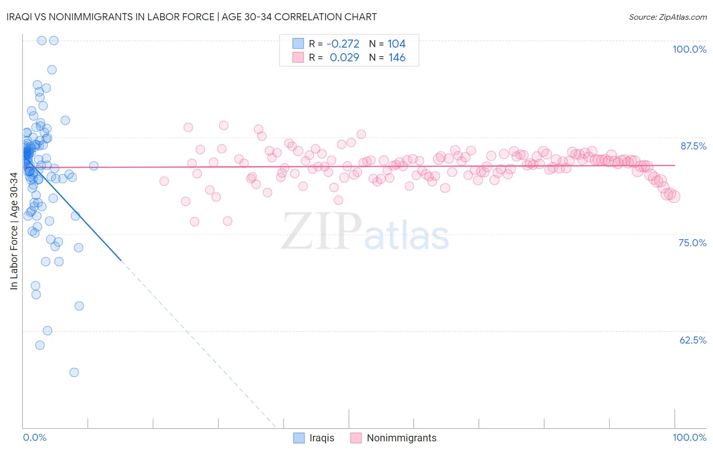 Iraqi vs Nonimmigrants In Labor Force | Age 30-34