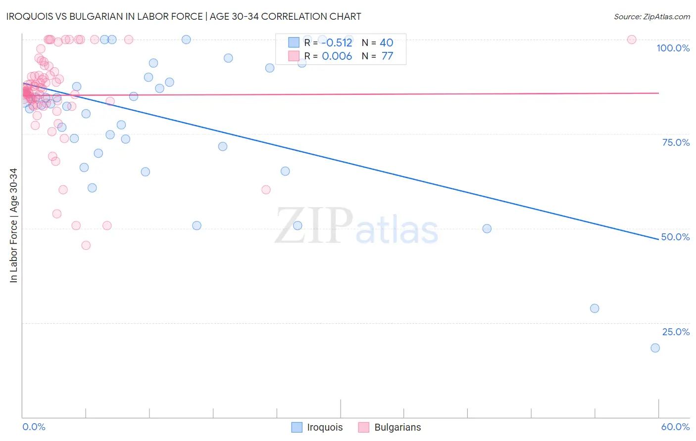 Iroquois vs Bulgarian In Labor Force | Age 30-34