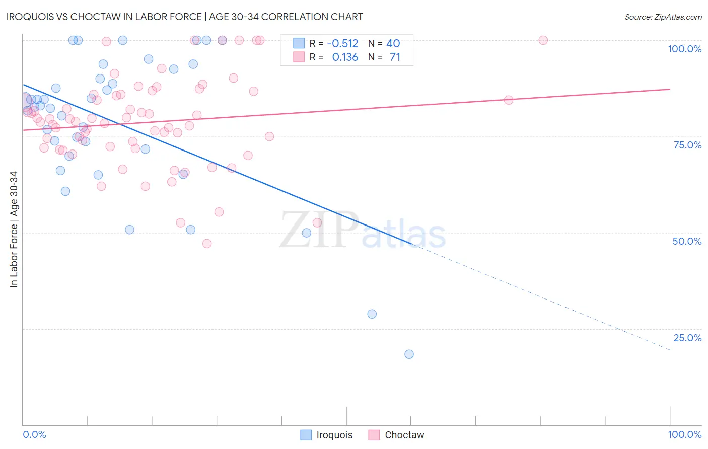 Iroquois vs Choctaw In Labor Force | Age 30-34