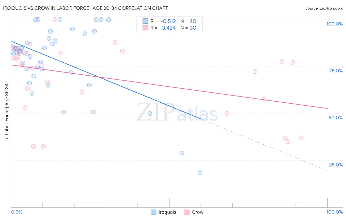 Iroquois vs Crow In Labor Force | Age 30-34