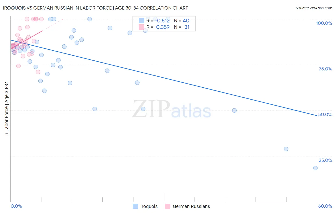 Iroquois vs German Russian In Labor Force | Age 30-34