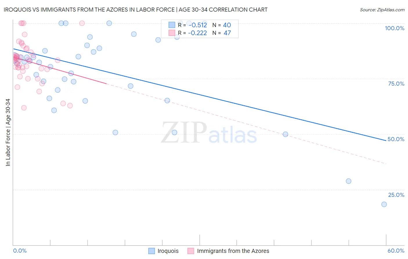 Iroquois vs Immigrants from the Azores In Labor Force | Age 30-34