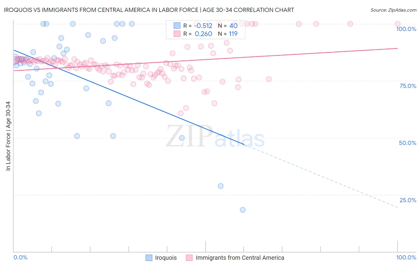 Iroquois vs Immigrants from Central America In Labor Force | Age 30-34