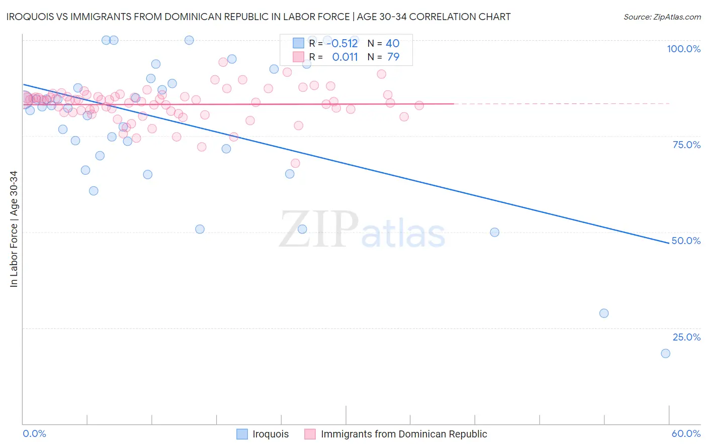 Iroquois vs Immigrants from Dominican Republic In Labor Force | Age 30-34