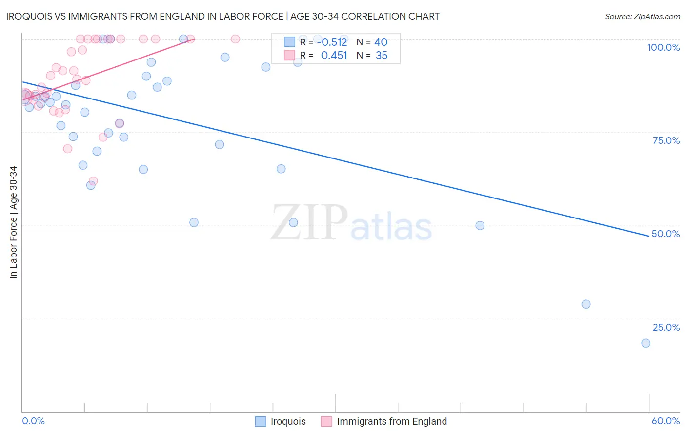 Iroquois vs Immigrants from England In Labor Force | Age 30-34