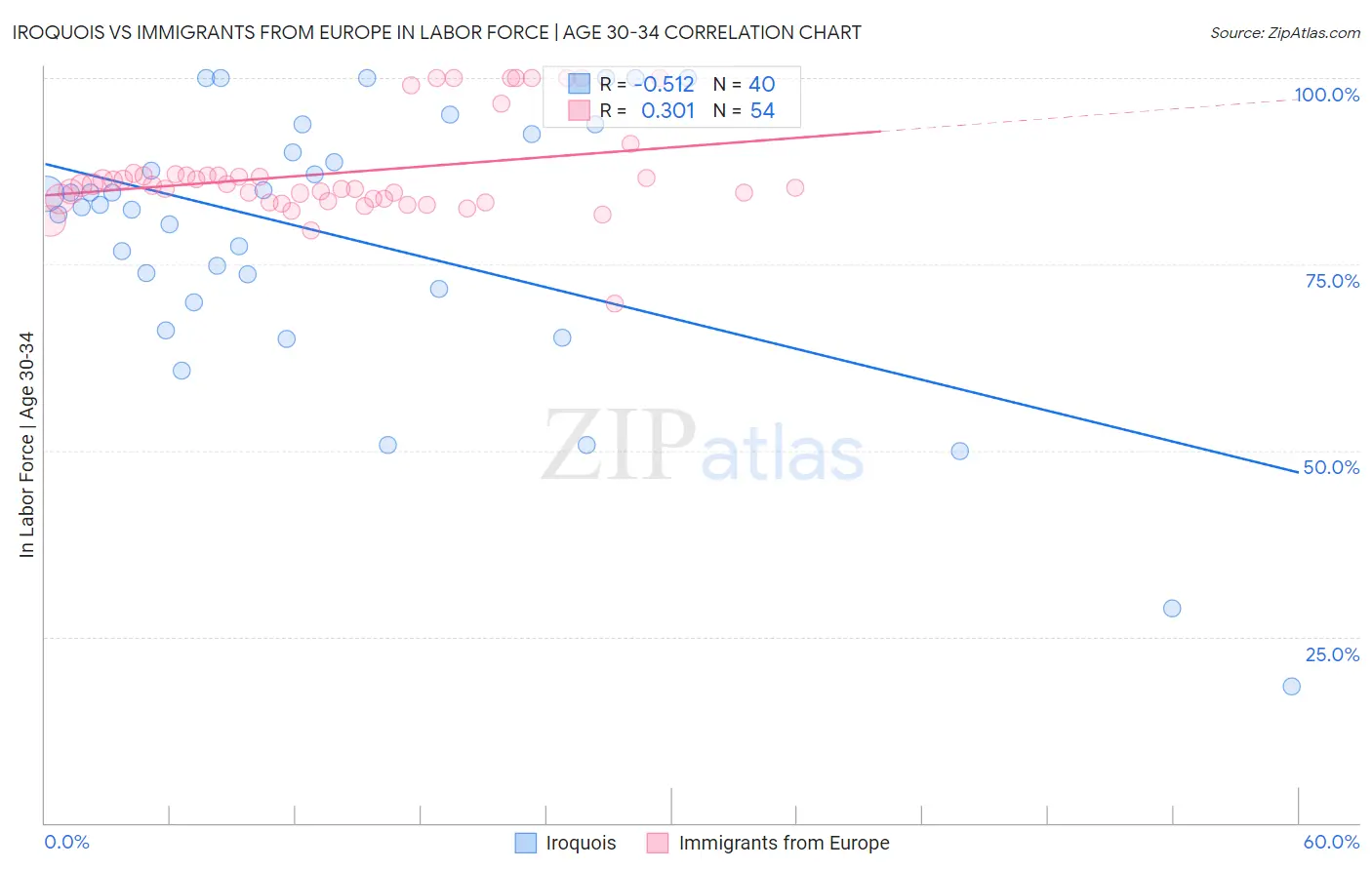 Iroquois vs Immigrants from Europe In Labor Force | Age 30-34