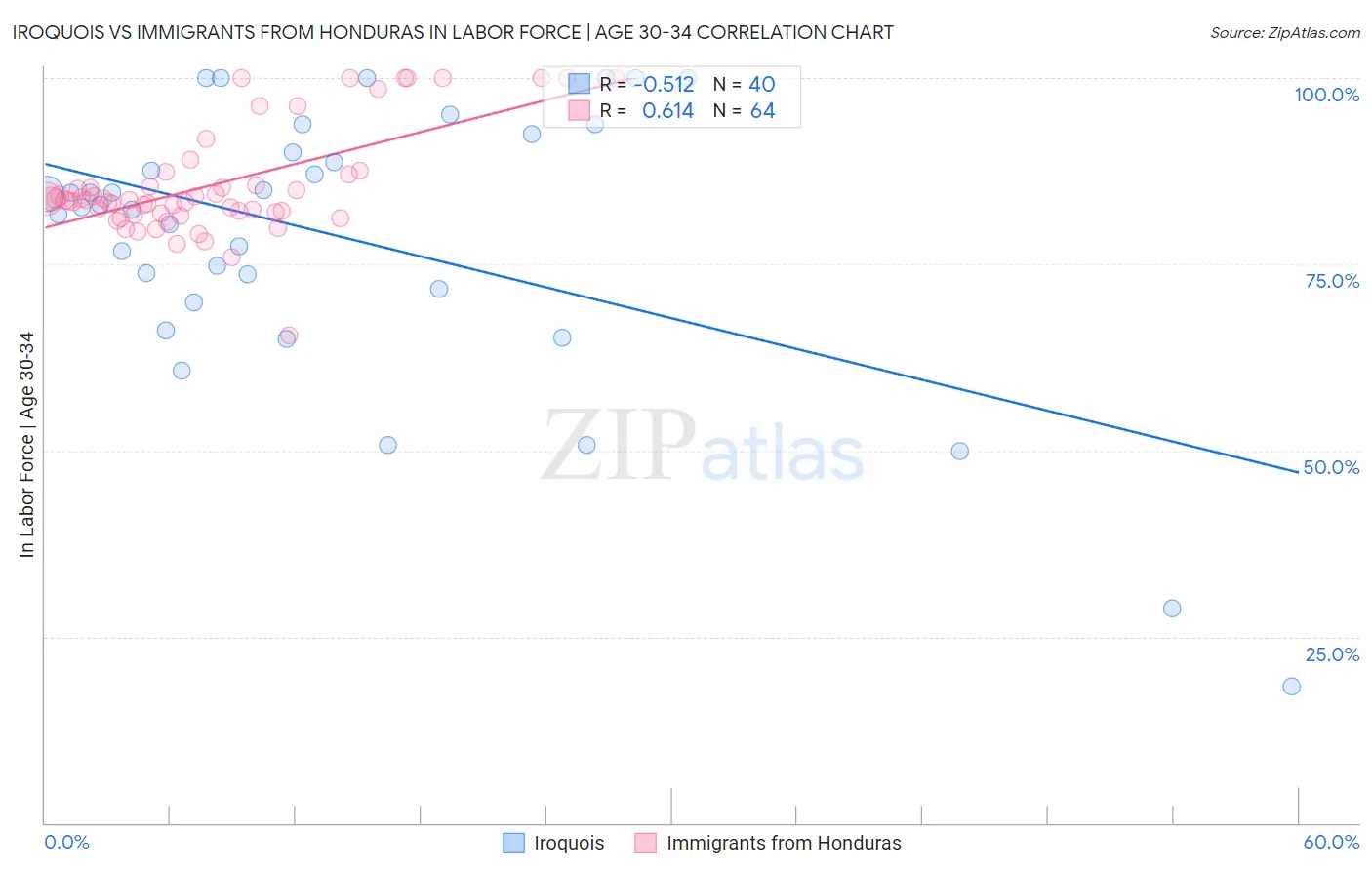 Iroquois vs Immigrants from Honduras In Labor Force | Age 30-34